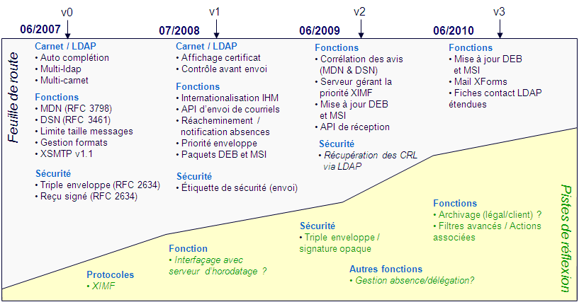 Feuille de route