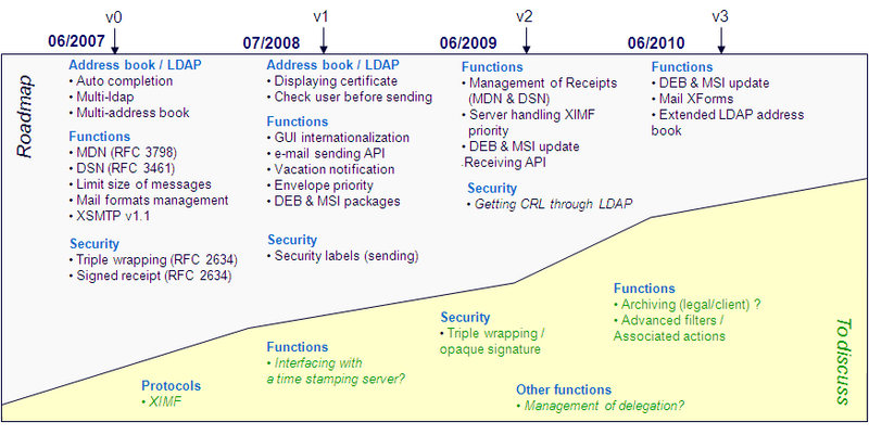 Fichier:Milimail image roadmap schema en.png
